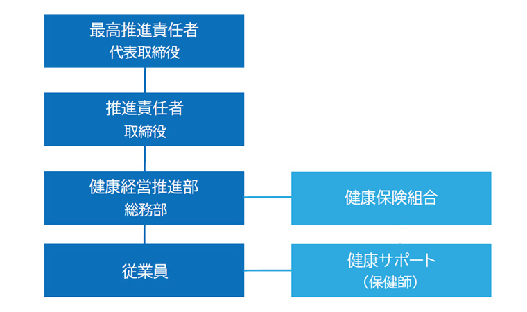 健康経営推進体制