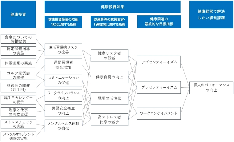 健康経営推進の概略図