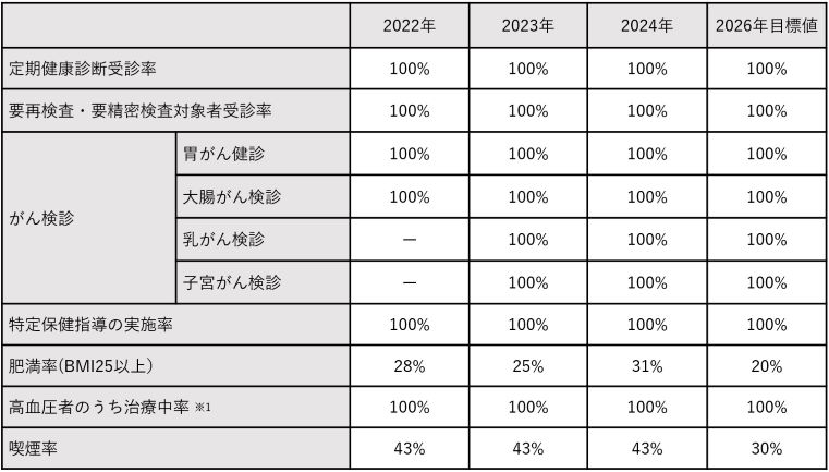 健康課題に対する指標と目標値