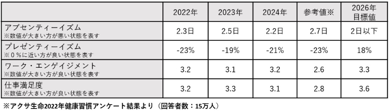 従業員の生産性、意識・行動変容から導き出される指標