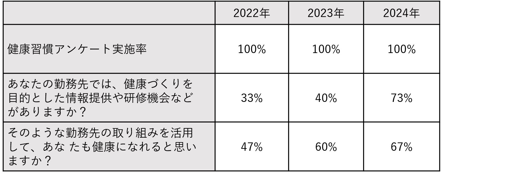 健康関連指標の変化、結果